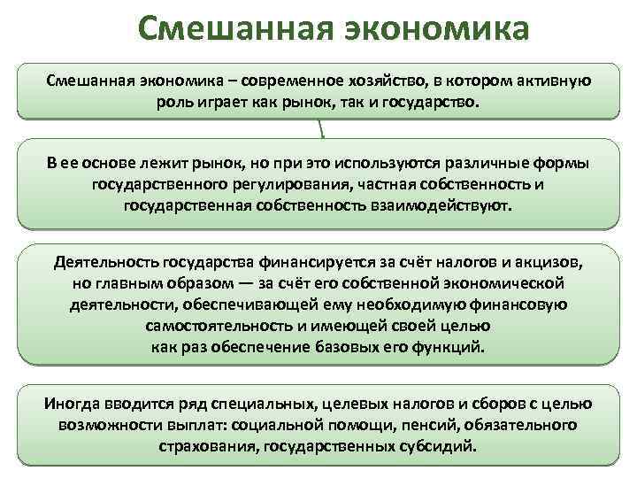 Смешанная экономика – современное хозяйство, в котором активную роль играет как рынок, так и