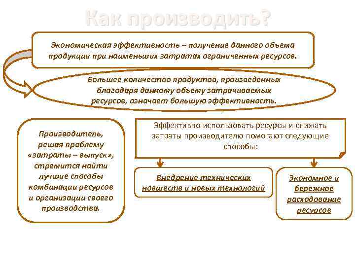 Как производить? Экономическая эффективность – получение данного объема продукции при наименьших затратах ограниченных ресурсов.