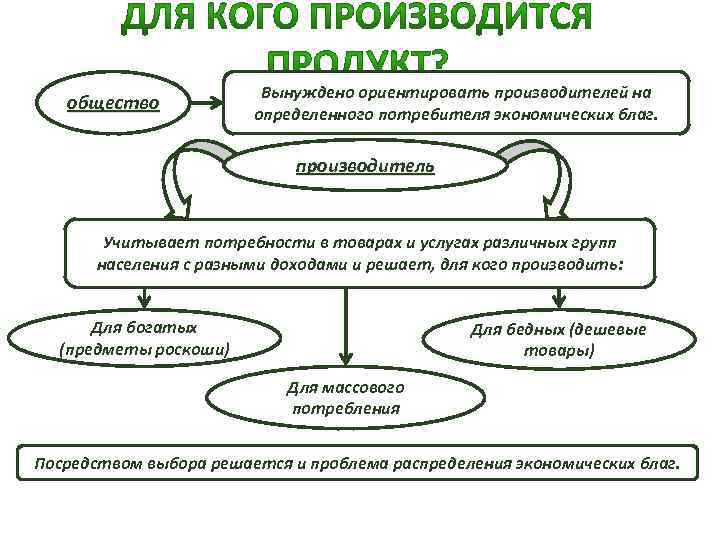 общество Вынуждено ориентировать производителей на определенного потребителя экономических благ. производитель Учитывает потребности в товарах