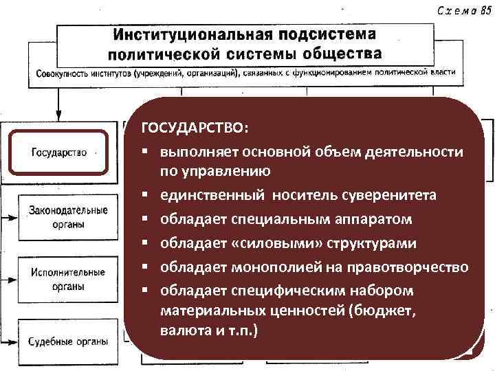 ГОСУДАРСТВО: § выполняет основной объем деятельности по управлению § единственный носитель суверенитета Назовите §