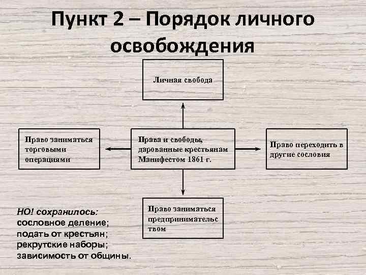 Пункт 2 – Порядок личного освобождения Личная свобода Право заниматься торговыми операциями НО! сохранилось: