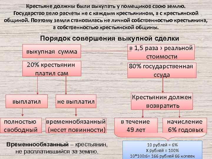 Крестьяне должны были выкупать у помещиков свою землю. Государство вело расчеты не с каждым