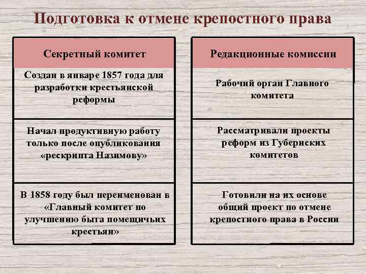 Создание секретного комитета для работы над проектами крестьянской реформы