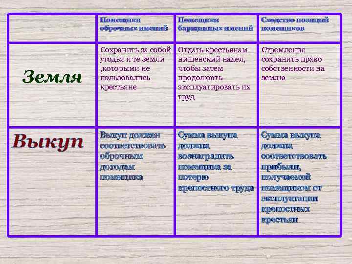Помещики оброчных имений Земля Выкуп Помещики барщинных имений Сходство позиций помещиков Сохранить за собой