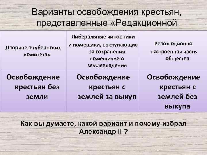 Варианты освобождения крестьян, представленные «Редакционной комиссией» Либеральные чиновники Дворяне в губернских комитетах и помещики,