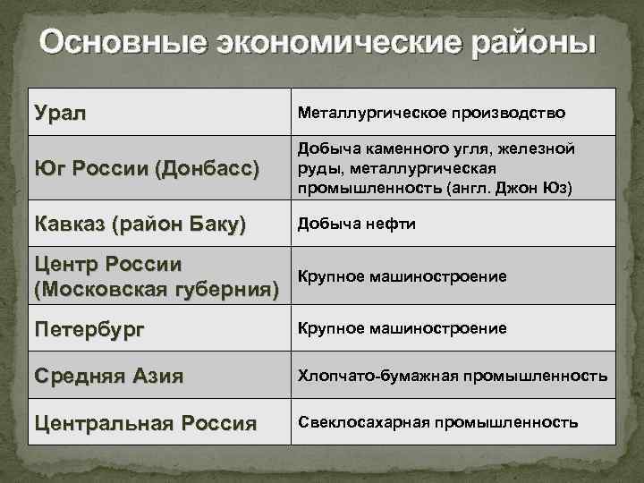 Основные экономические районы Урал Металлургическое производство Юг России (Донбасс) Добыча каменного угля, железной руды,