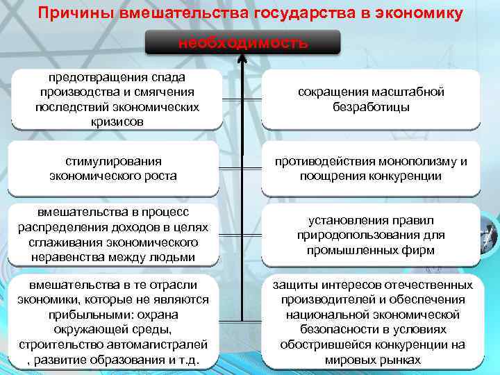 Причины вмешательства государства в экономику необходимость предотвращения спада производства и смягчения последствий экономических кризисов