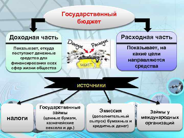 Государственный бюджет Доходная часть Расходная часть Показывает, откуда поступают денежные средства для финансирования всех