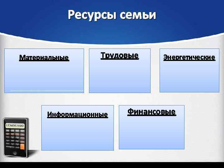 Ресурсы семьи Материальные Трудовые Информационные Энергетические Финансовые 