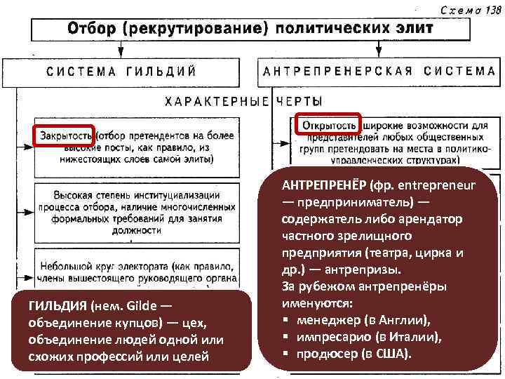 План по теме политические элиты