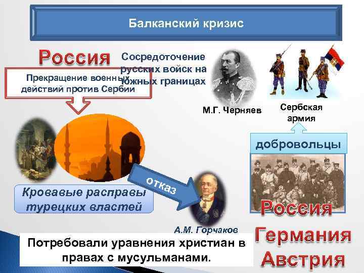 Балканский кризис Сосредоточение русских войск на Прекращение военных южных границах действий против Сербии М.