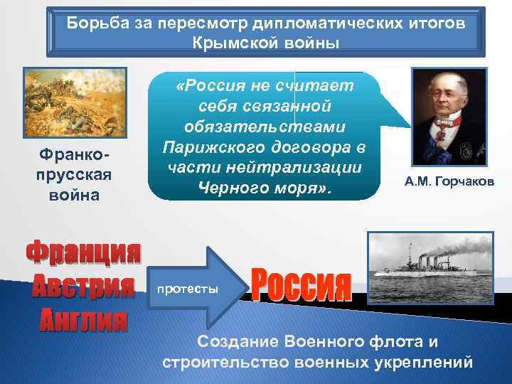Борьба за пересмотр дипломатических итогов Крымской войны Франкопрусская война Франция Австрия Англия «Россия не