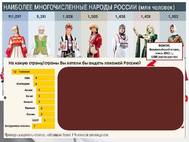 ВЦИОМ, Всероссийский опрос, июнь 2012 г. , 1600 респондентов На какую страну/страны Вы хотели