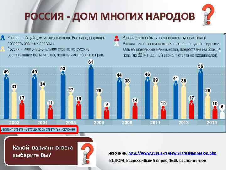 РОССИЯ - ДОМ МНОГИХ НАРОДОВ Какой вариант ответа выберите Вы? Источник: http: //www. russia-review.
