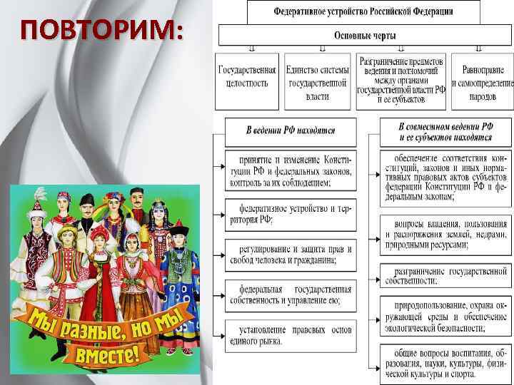 Особенности федеративного устройства рф план