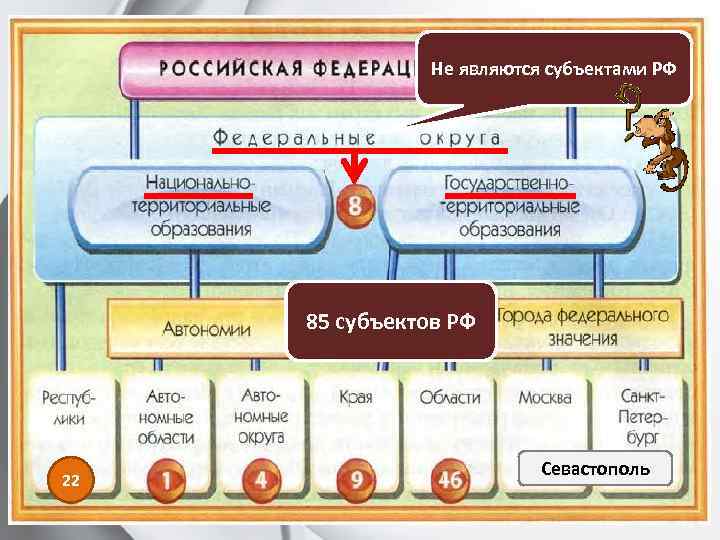 Не являются субъектами РФ 85 субъектов РФ 22 Севастополь 