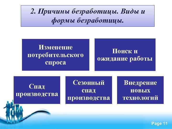 2. Причины безработицы. Виды и формы безработицы. Изменение потребительского спроса Спад производства Поиск и