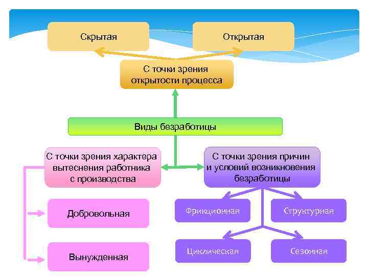 Составьте схему используя понятия безработица причины безработицы виды безработицы