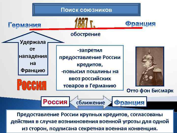 Поиск союзников обострение Удержала от нападения на Францию -запретил предоставление России кредитов, -повысил пошлины