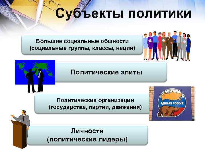 Субъекты политики Большие социальные общности (социальные группы, классы, нации) Политические элиты Политические организации (государства,