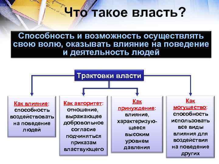 Что такое власть? Способность и возможность осуществлять свою волю, оказывать влияние на поведение и