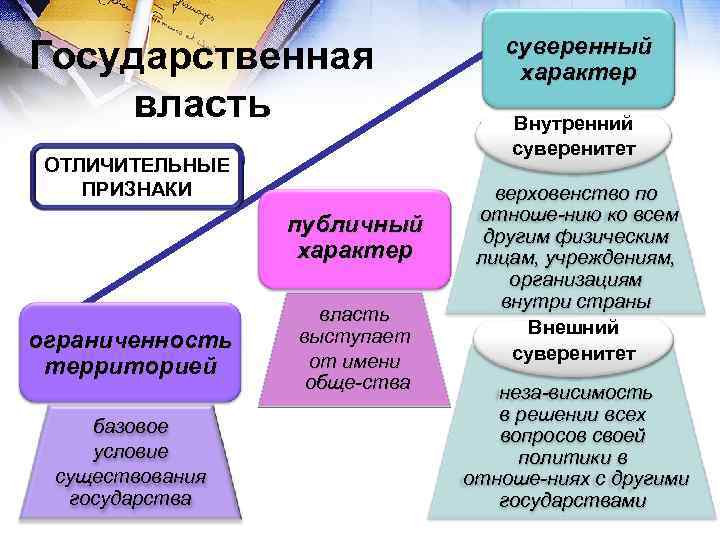 Государственная власть ОТЛИЧИТЕЛЬНЫЕ ПРИЗНАКИ публичный характер ограниченность территорией базовое условие существования государства власть выступает