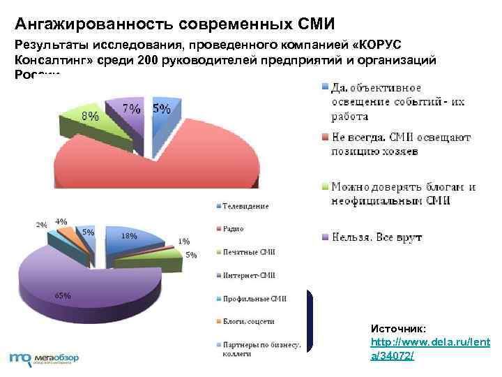 Ангажированность современных СМИ Результаты исследования, проведенного компанией «КОРУС Консалтинг» среди 200 руководителей предприятий и