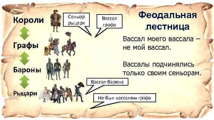 Короли Сеньор рыцаря Феодальная лестница Вассал графа Графы Вассал моего вассала – не мой