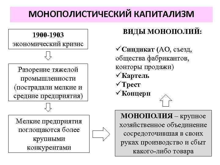 МОНОПОЛИСТИЧЕСКИЙ КАПИТАЛИЗМ 1900 -1903 экономический кризис Разорение тяжелой промышленности (пострадали мелкие и средние предприятия)