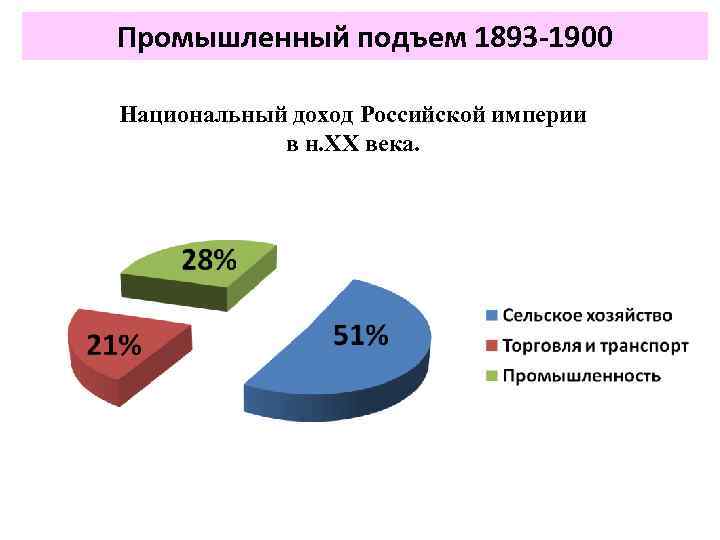 Промышленный подъем 1893 -1900 Национальный доход Российской империи в н. XX века. 