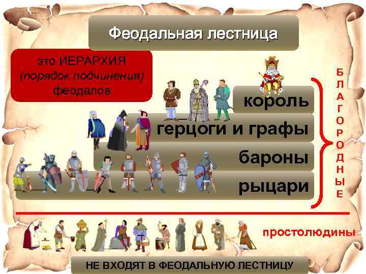 Феодальная лестница это ИЕРАРХИЯ (порядок подчинения) феодалов король герцоги и графы бароны рыцари Б