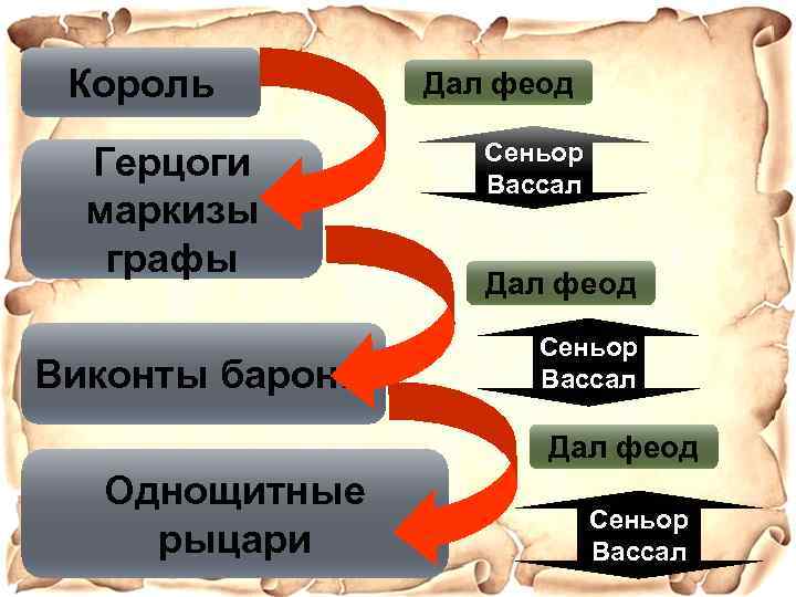 Король Герцоги маркизы графы Виконты бароны Дал феод Сеньор Вассал Дал феод Однощитные рыцари