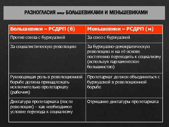 РАЗНОГЛАСИЯ МЕЖДУ БОЛЬШЕВИКАМИ И МЕНЬШЕВИКАМИ Большевики – РСДРП (б) Меньшевики – РСДРП (м) Против
