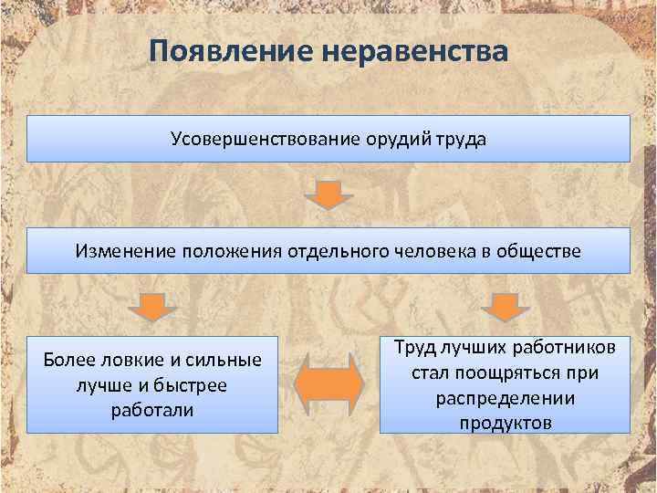 Появление неравенства Усовершенствование орудий труда Изменение положения отдельного человека в обществе Более ловкие и
