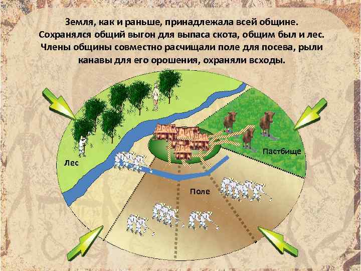 Земля, как и раньше, принадлежала всей общине. Сохранялся общий выгон для выпаса скота, общим