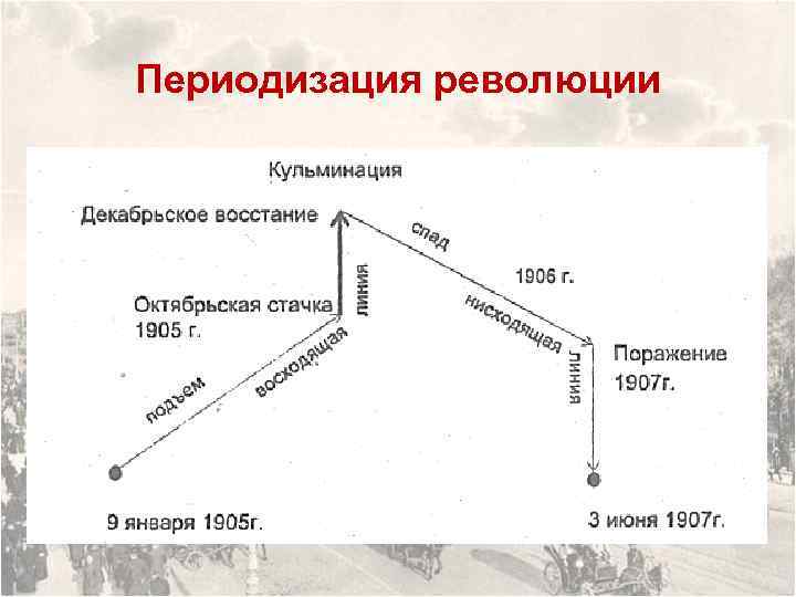 Приведите в соответствие диаграмму развитие революции в 1905