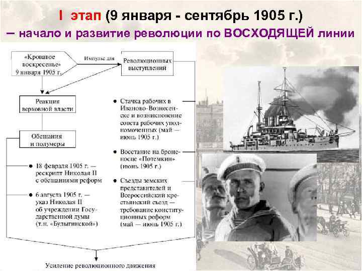 I этап (9 января - сентябрь 1905 г. ) – начало и развитие революции