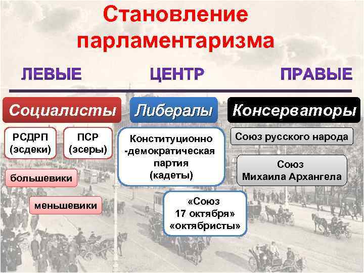 Становление парламентаризма Социалисты РСДРП (эсдеки) ПСР (эсеры) большевики меньшевики Либералы Конституционно -демократическая партия (кадеты)