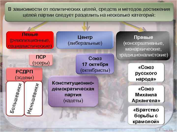 В зависимости от политических целей, средств и методов достижения целей партии следует разделить на