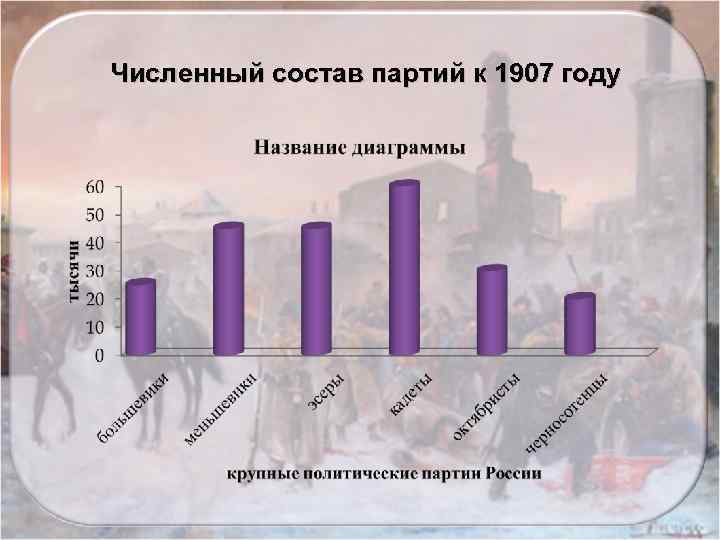  Численный состав партий к 1907 году 