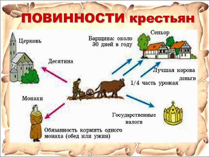 Составьте схему повинности средневековых крестьян