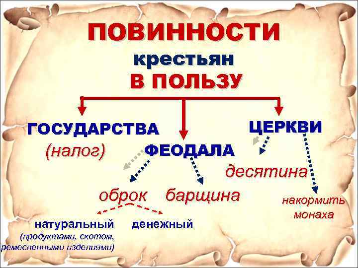 Составьте схему повинности средневековых крестьян