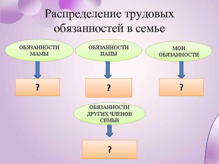 Распределение трудовых обязанностей в семье ОБЯЗАННОСТИ МАМЫ ? ОБЯЗАННОСТИ ПАПЫ ? ОБЯЗАННОСТИ ДРУГИХ ЧЛЕНОВ