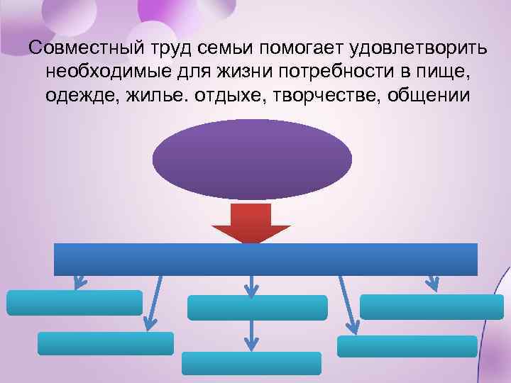 Совместный труд семьи помогает удовлетворить необходимые для жизни потребности в пище, одежде, жилье. отдыхе,