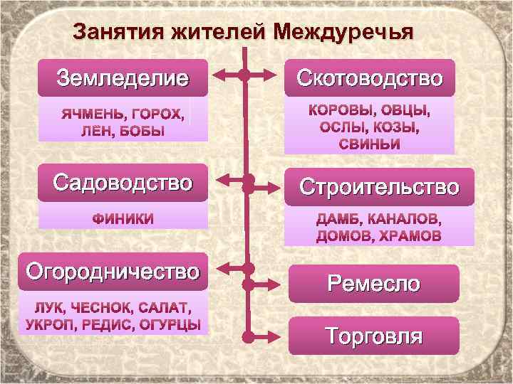 Занятия жителей Междуречья Земледелие Скотоводство Садоводство Строительство Огородничество Ремесло Торговля 