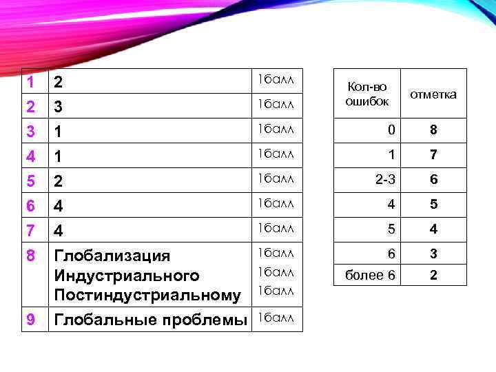 1 2 3 4 2 3 1 1 1 балл 5 6 7 8