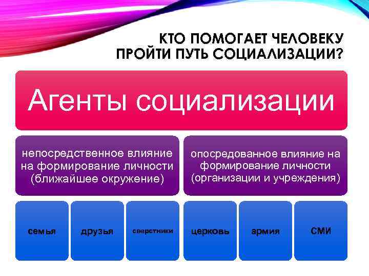 КТО ПОМОГАЕТ ЧЕЛОВЕКУ ПРОЙТИ ПУТЬ СОЦИАЛИЗАЦИИ? Агенты социализации непосредственное влияние на формирование личности (ближайшее