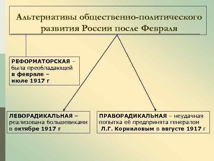Альтернативы общественно-политического развития России после Февраля РЕФОРМАТОРСКАЯ – была преобладающей в феврале – июле
