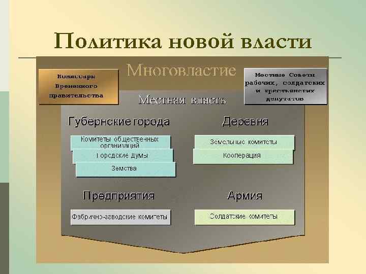 Политика новой власти 