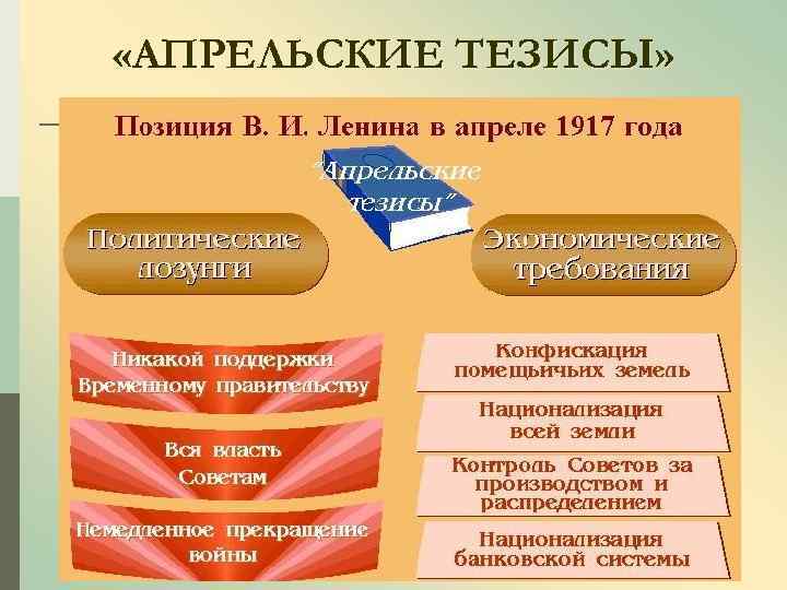  «АПРЕЛЬСКИЕ ТЕЗИСЫ» 